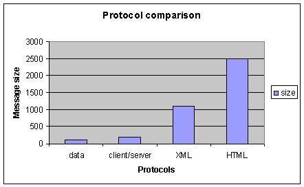 Chart showing bandwidth requirements for client/server, XML and HTML